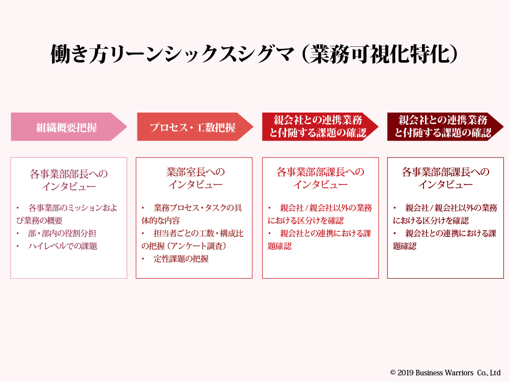 拡大した組織の実態を把握し 業務効率化 最適人員配置を実施したい 形だけではない真の働き方改革 ビジネスウォリアーズ 拡大した組織の実態を把握し 業務効率化 最適人員配置を実施したい 形だけではない真の働き方改革 ビジネスウォリアーズ